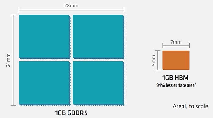 Amd Stacked Hbm Promises Lower Power And Higher Bandwidth Bjorn D