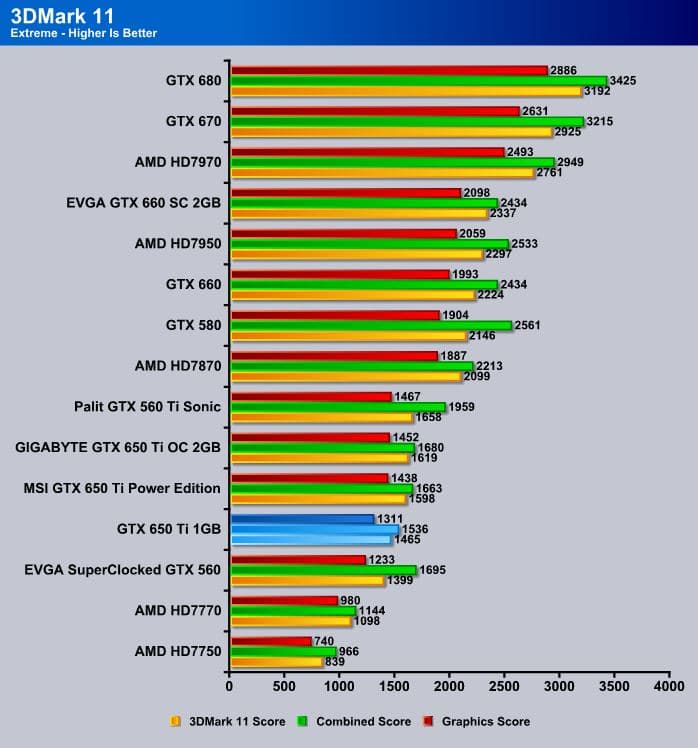 Gtx 650 online lol