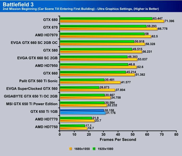 Gtx 650 сравнение