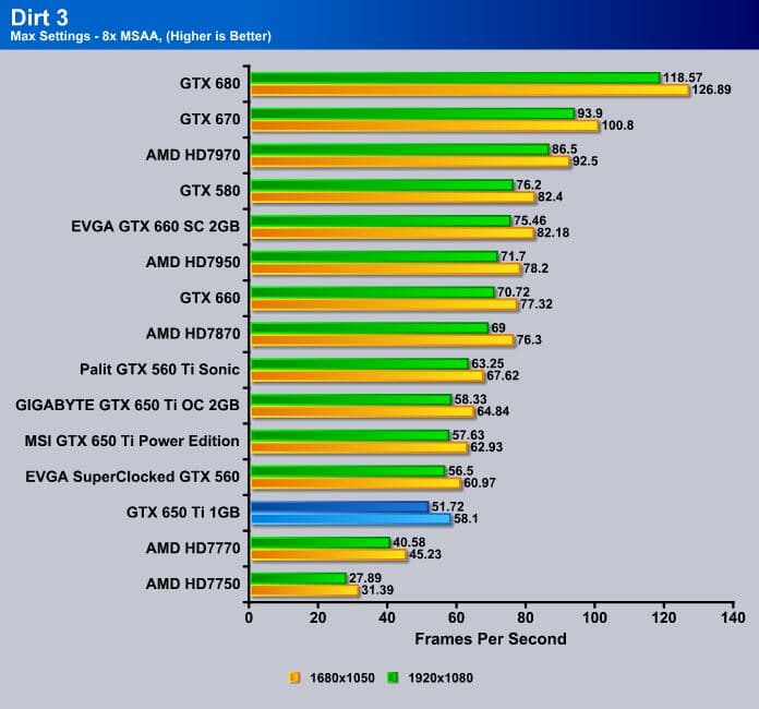 Nvidia Geforce Gtx 650 Ti Reference Card Review Bjorn3d Com