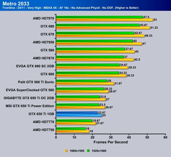 Сравнение видеокарт nvidia gtx 650 и nvidia gtx 750 ti