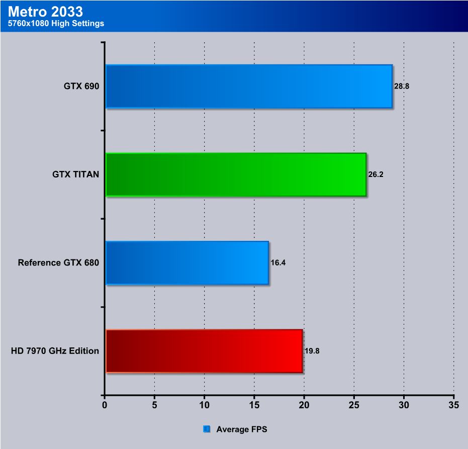 GPU Benchmarks: Metro2033 - Choosing a Gaming CPU: Single + Multi