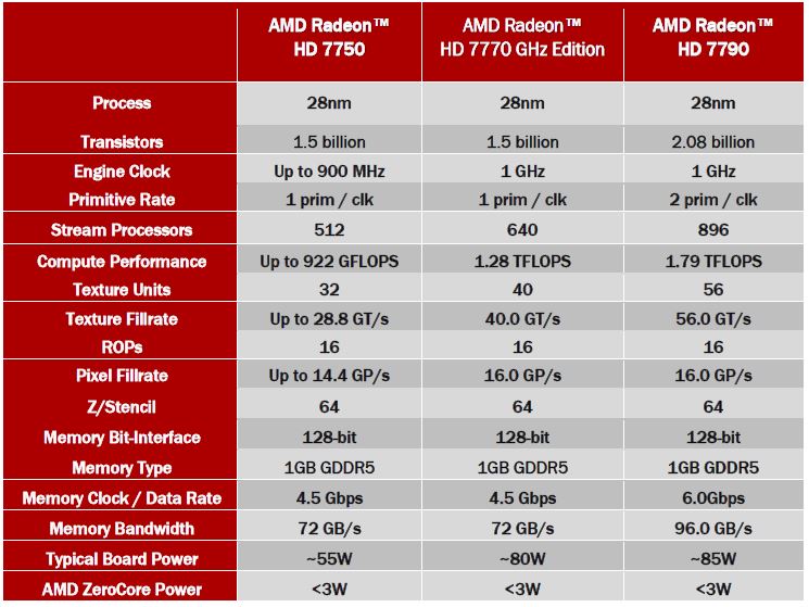 Sapphire Hd 7790 1gb Graphics Card Filling The Gap In Mainstream Performance Bjorn3d Com