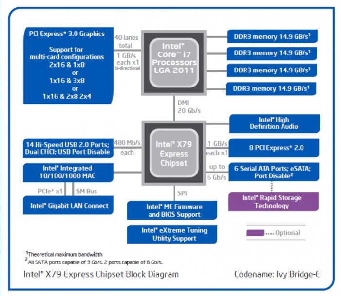 Intel ivy bridge mb imc какие процессоры поддерживает