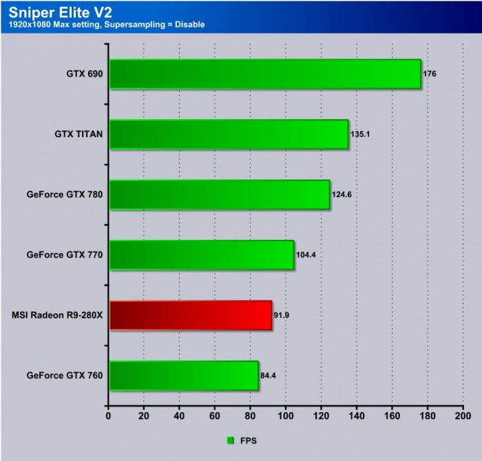 Sniper Elite V2