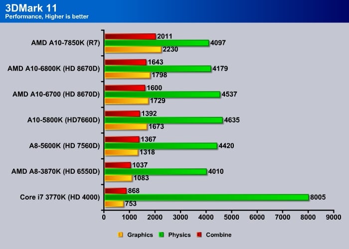 AMD A10 7850K Kaveri Page 9 of 12 Bjorn3D