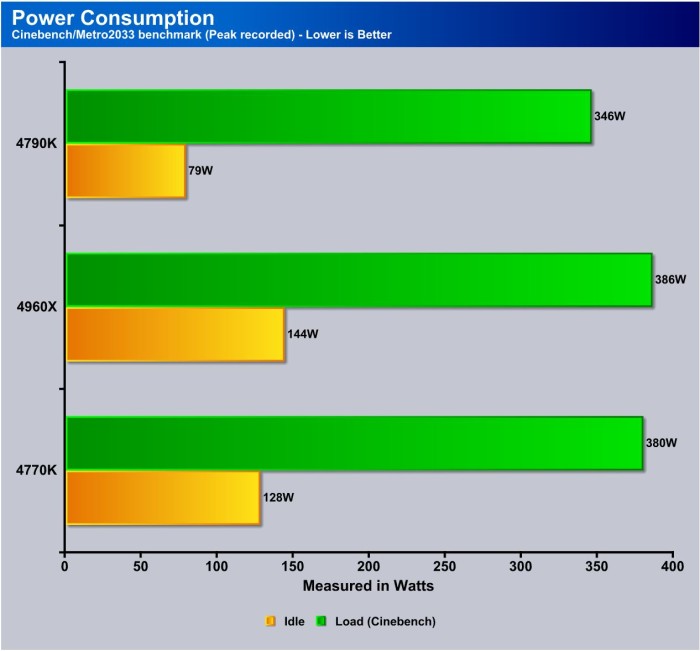 Power Consume