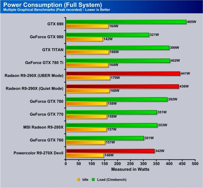 Power Consume