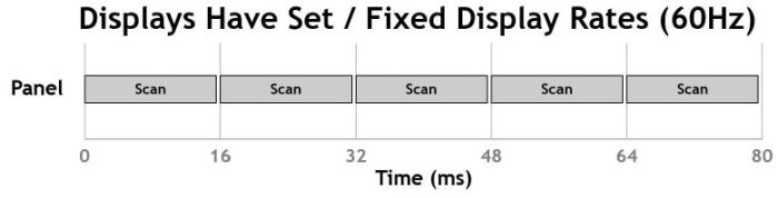 Display fixed frame rate