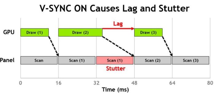 Vsync On LAG