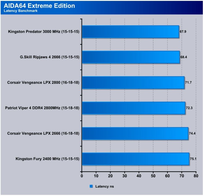 Aida_Latency