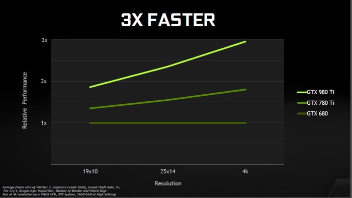 3x faster