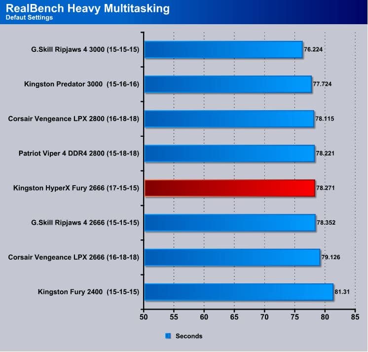 HyperX 32GB 2666MHz DDR4 Review