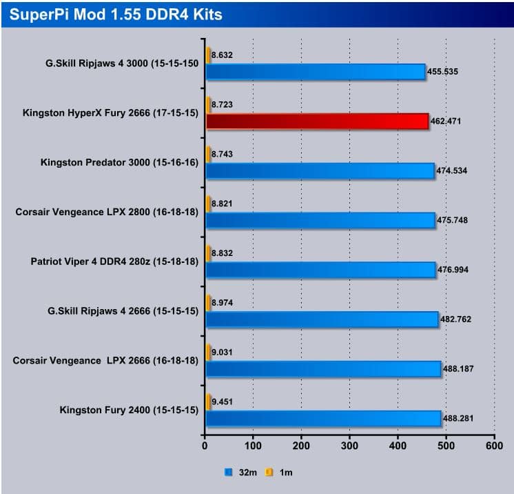 Kingston HyperX Fury DDR4-2400MHz 32GB Memory Kit Review