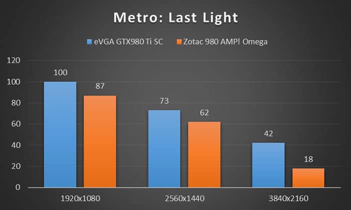 Metro: Last Light Benchmark