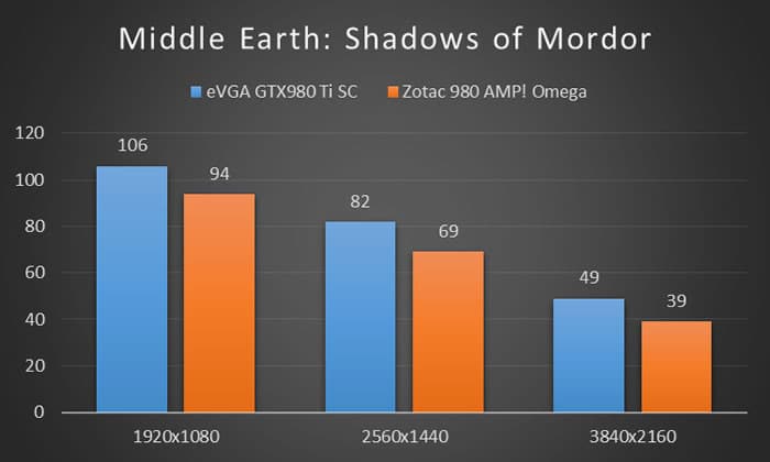 Middle Earth: Shadows of Mordor Benchmarks