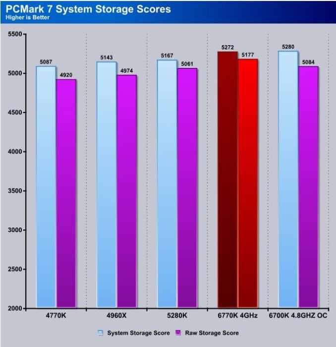 PCMark7 System Storage