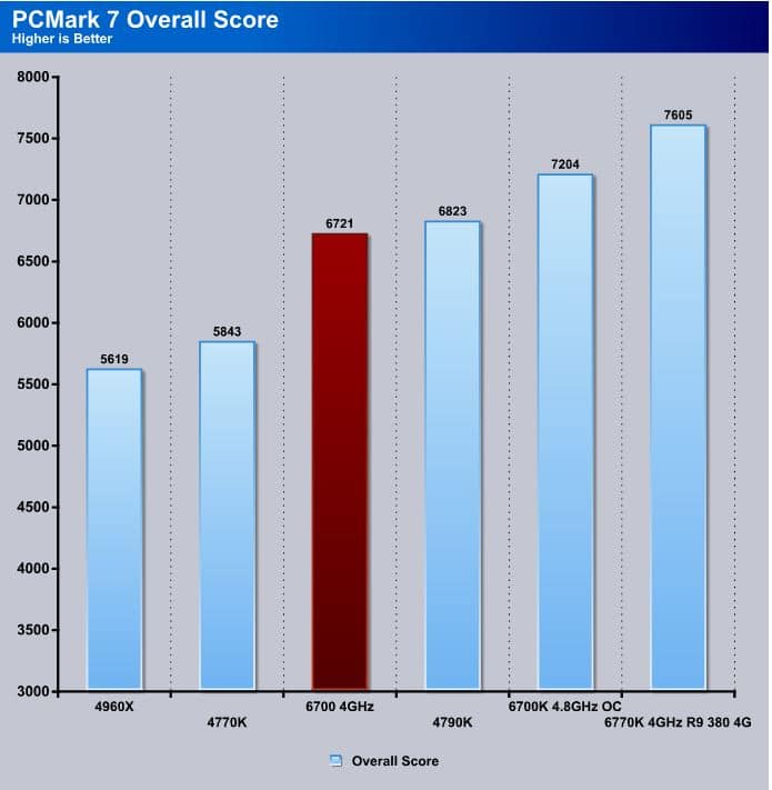 i7 4960k pcmark 10