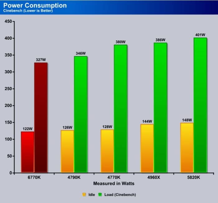 Power Consumption