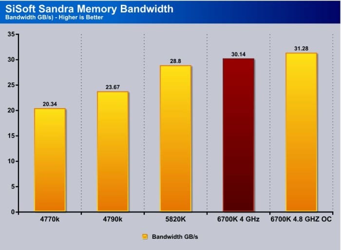 Sandra Mem Bandwidth