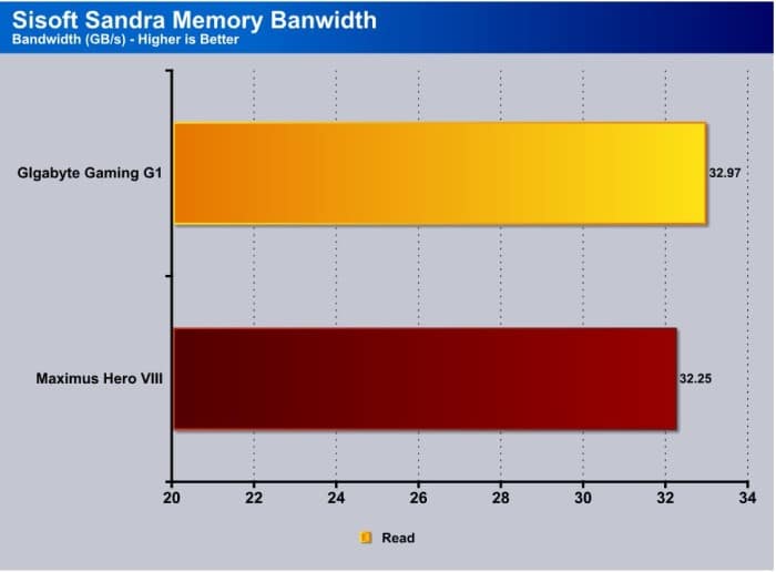 Sandra_Memory Bandwidth