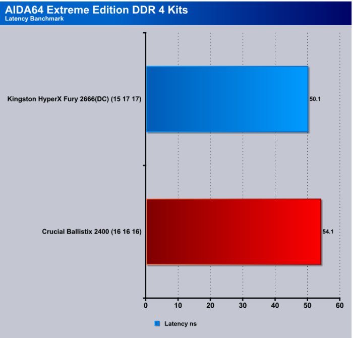 Aida_Latency