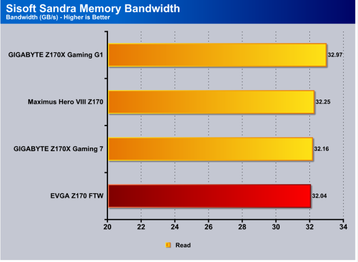 Sandra_memoryBandwidth