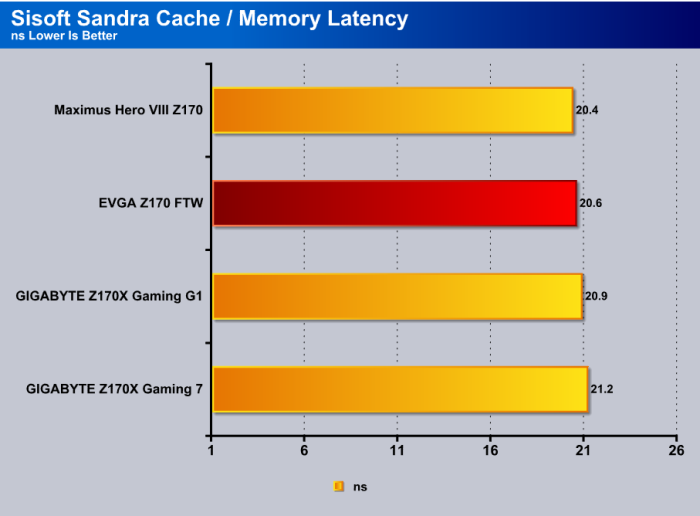 Sangra_Memory_Latency