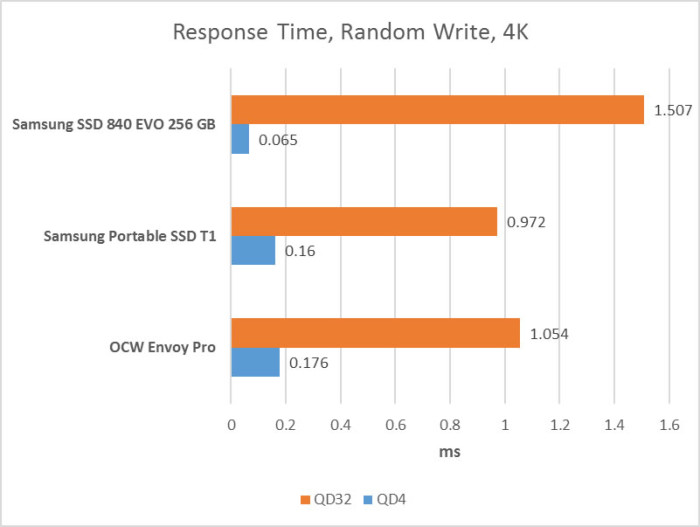 response_time_random_write