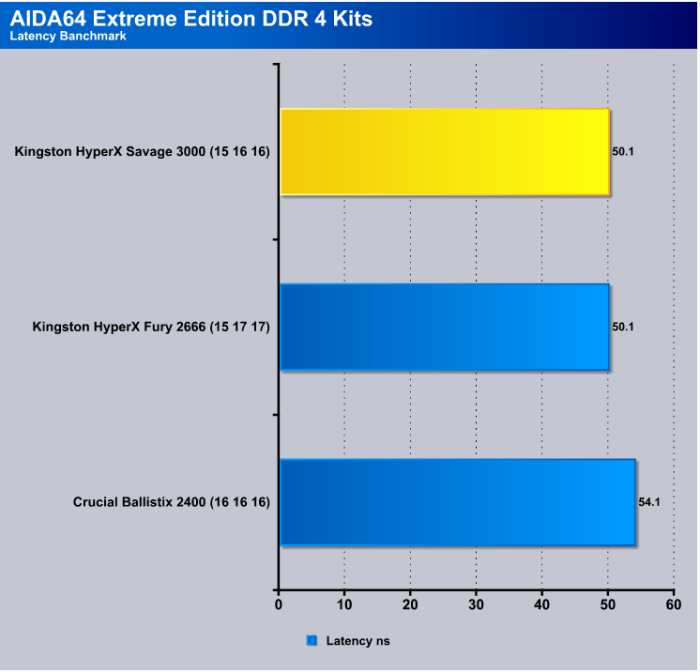 Aida_Latency