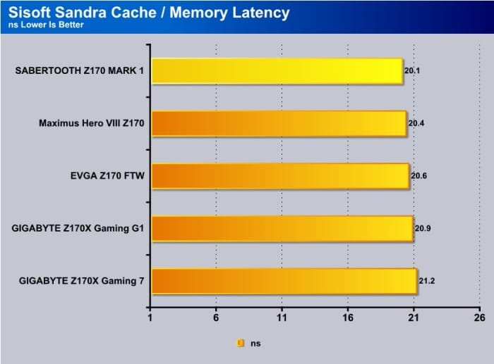 SisoftSandraCachMemLatency_SABERZ170