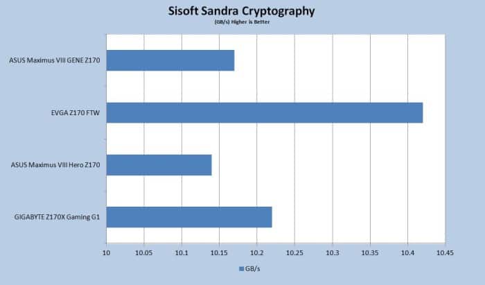 Sisoft Sandra Cryptography
