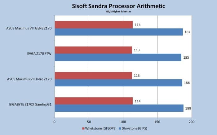 Sisoft Sandra arithmetic