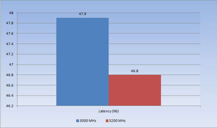 AIDA64 Latency