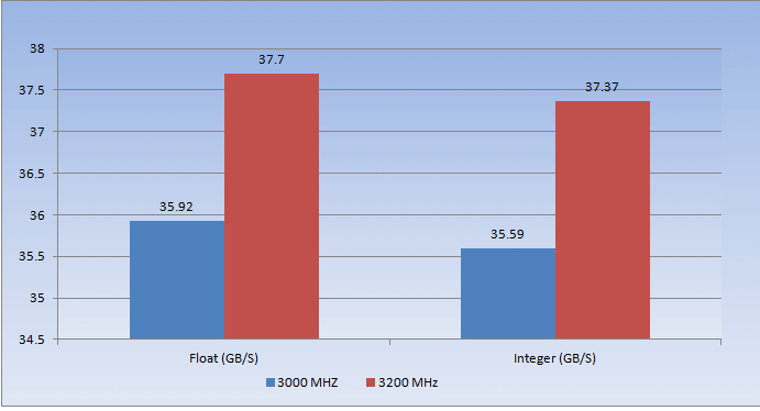 Sisoft Sandra Memory Bandwidth