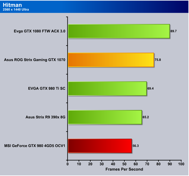 Asus Rog Strix Gtx1070 O8g Gaming Gtx 1070 Strix Style Page 7 Of 9 Bjorn3d Com