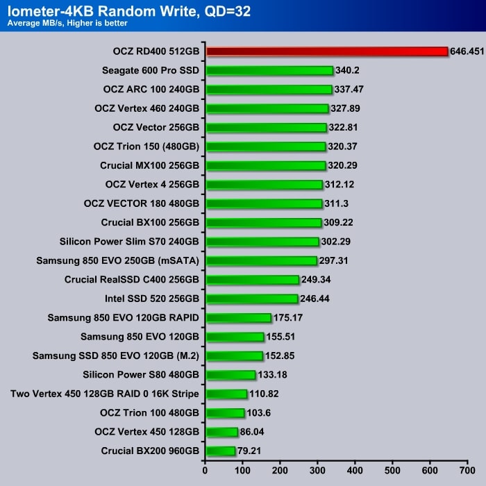 OCZ_RD400_Iometer_4K_Write_QD32