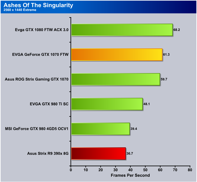 EVGA GeForce GTX 1070 FTW GAMING ACX 3.0 (P/N: 08G-P4-6276-KR) - Page 7 of  9 - Bjorn3D.com