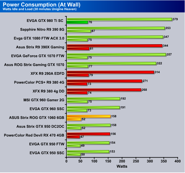 forsøg svimmel på vegne af ASUS Strix ROG GTX 1060 6GB, Gaming With Godzilla (STRIX-GTX1060-O6G-GAMING)  - Page 6 of 8 - Bjorn3D.com